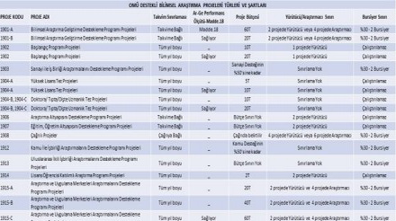 OMÜ Destekli Bilimsel Araştırma Projeleri Türleri ve Şartları